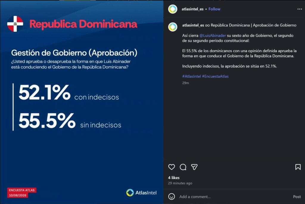 Gobierno del presidente Luis Abinader cierra su sexto año con 55.5 % de aprobación actual, según AtlasIntel