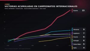 Un análisis de LALIGA demuestra el valor de apostar por la cantera en el fútbol español con 23 títulos y 466 millones en traspasos