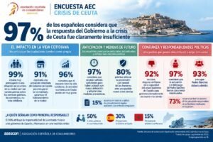 El 97% de los españoles considera que la respuesta del Gobierno a la crisis de Ceuta fue claramente insuficiente